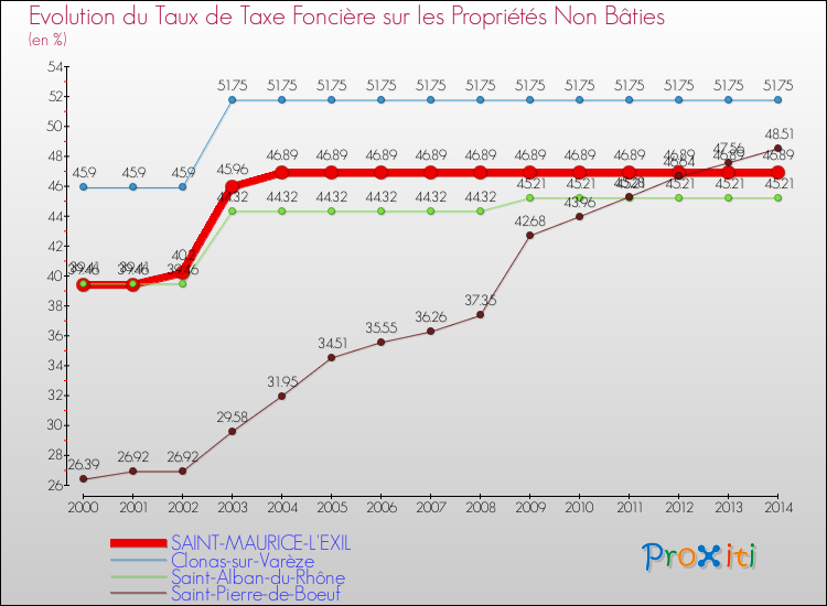 Evolution du taux de la taxe foncière sur les immeubles et terrains non batis pour SAINT-MAURICE-L'EXIL et les communes proches de 2000 à 2014 Comparaison des taux de la taxe foncière sur les immeubles et terrains non batis pour SAINT-MAURICE-L'EXIL et les communes voisines de 2000 à 2014