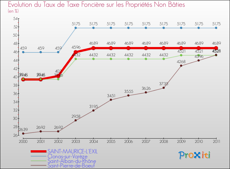 Evolution du taux de la taxe foncière sur les immeubles et terrains non batis pour SAINT-MAURICE-L'EXIL et les communes proches Comparaison des taux de la taxe foncière sur les immeubles et terrains non batis pour SAINT-MAURICE-L'EXIL et les communes voisines