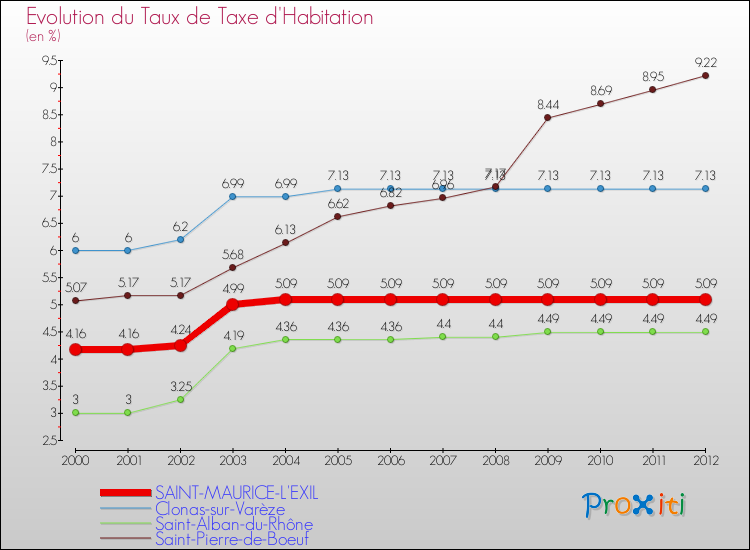 Evolution du taux de la taxe d'habitation pour SAINT-MAURICE-L'EXIL et les communes proches Comparaison des taux de la taxe d'habitation pour SAINT-MAURICE-L'EXIL et les communes voisines