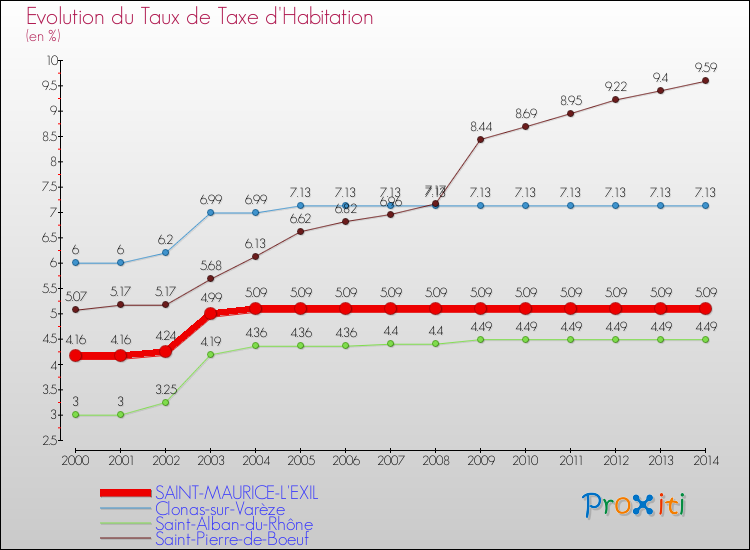 Evolution du taux de la taxe d'habitation pour SAINT-MAURICE-L'EXIL et les communes proches de 2000 à 2014 Comparaison des taux de la taxe d'habitation pour SAINT-MAURICE-L'EXIL et les communes voisines de 2000 à 2014