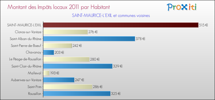 Montant des impôts locaux par Habitant pour SAINT-MAURICE-L'EXIL et les communes proches Comparaison des impôts locaux par habitant pour SAINT-MAURICE-L'EXIL et les communes voisines