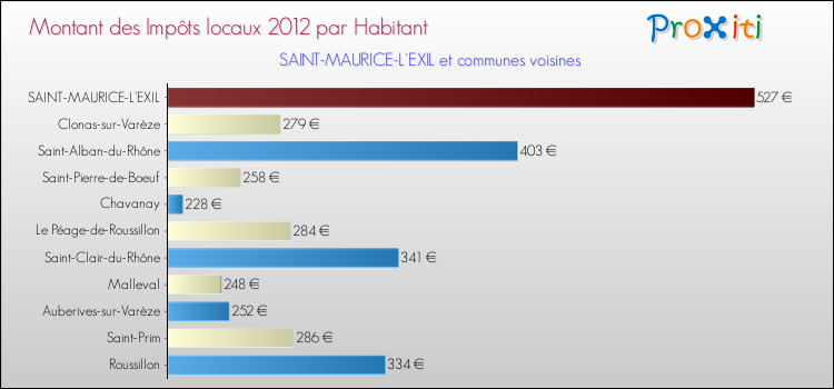 Montant des impôts locaux par Habitant pour SAINT-MAURICE-L'EXIL et les communes proches Comparaison des impôts locaux par habitant pour SAINT-MAURICE-L'EXIL et les communes voisines