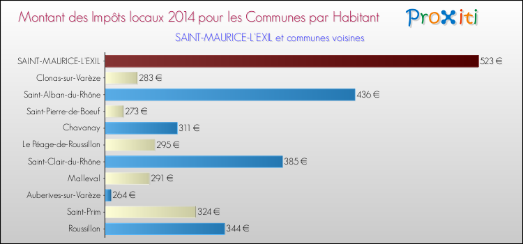Montant des impôts locaux par Habitant pour SAINT-MAURICE-L'EXIL et les communes proches en 2014 Comparaison des impôts locaux par habitant pour SAINT-MAURICE-L'EXIL et les communes voisines en 2014