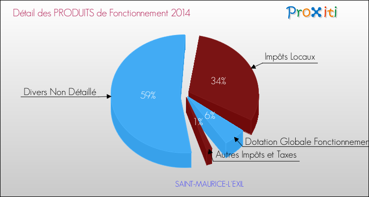 Décomposition du Budget de Fonctionnement 2014 de la commune de SAINT-MAURICE-L'EXIL Budget de Fonctionnement 2014 pour la commune de SAINT-MAURICE-L'EXIL