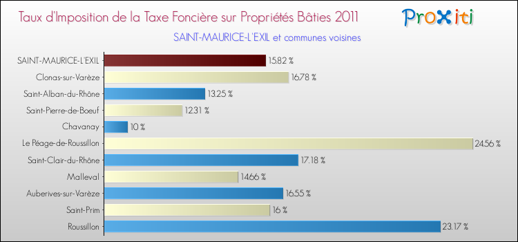 Taux d'imposition de la taxe foncière sur le bati 2011 pour SAINT-MAURICE-L'EXIL et les communes proches Comparaison des taux d'imposition de la taxe foncière sur le bati 2011 pour SAINT-MAURICE-L'EXIL et les communes voisines