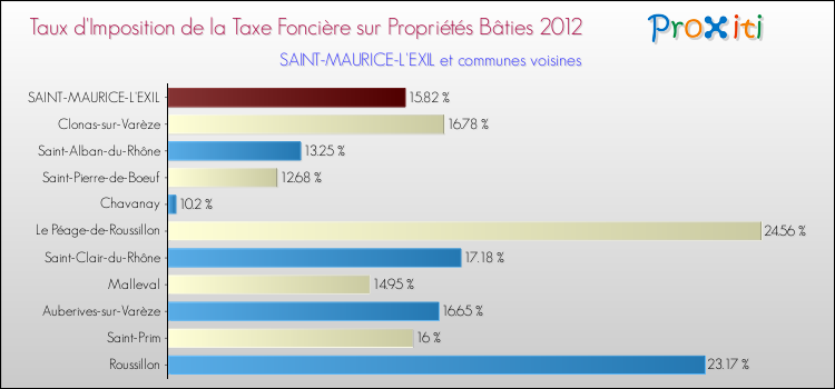 Taux d'imposition de la taxe foncière sur le bati 2012 pour SAINT-MAURICE-L'EXIL et les communes proches Comparaison des taux d'imposition de la taxe foncière sur le bati 2012 pour SAINT-MAURICE-L'EXIL et les communes voisines