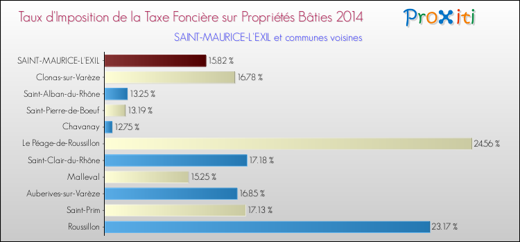 Taux d'imposition de la taxe foncière sur le bati 2014 pour SAINT-MAURICE-L'EXIL et les communes proches Comparaison des taux d'imposition de la taxe foncière sur le bati 2014 pour SAINT-MAURICE-L'EXIL et les communes voisines