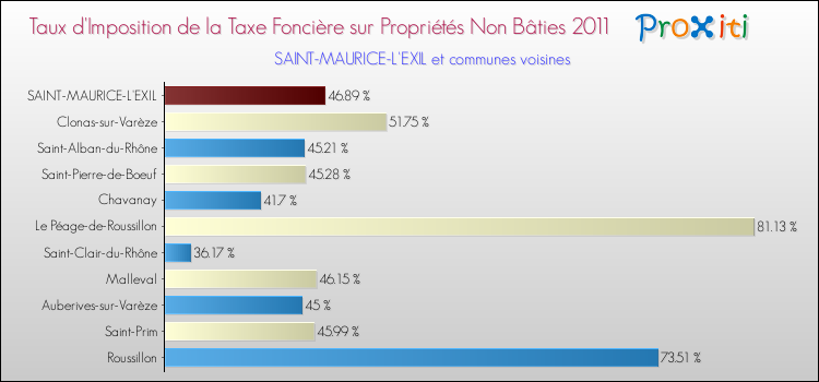 Taux d'imposition de la taxe foncière sur les immeubles et terrains non batis 2011 pour SAINT-MAURICE-L'EXIL et les communes proches Comparaison des taux d'imposition de la taxe foncière sur les immeubles et terrains non batis 2011 pour SAINT-MAURICE-L'EXIL et les communes voisines