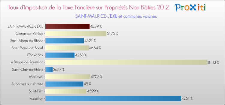 Taux d'imposition de la taxe foncière sur les immeubles et terrains non batis 2012 pour SAINT-MAURICE-L'EXIL et les communes proches Comparaison des taux d'imposition de la taxe foncière sur les immeubles et terrains non batis 2012 pour SAINT-MAURICE-L'EXIL et les communes voisines