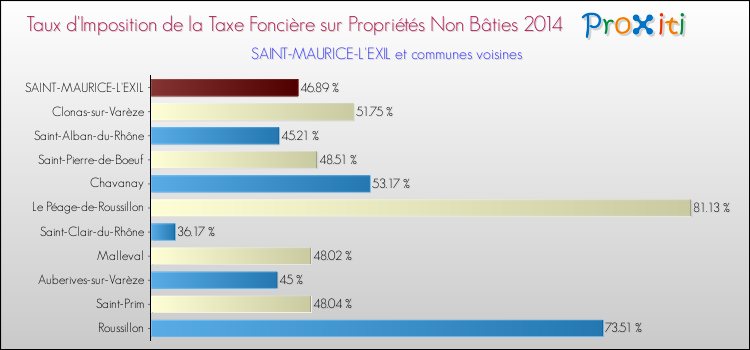Taux d'imposition de la taxe foncière sur les immeubles et terrains non batis 2014 pour SAINT-MAURICE-L'EXIL et les communes proches Comparaison des taux d'imposition de la taxe foncière sur les immeubles et terrains non batis 2014 pour SAINT-MAURICE-L'EXIL et les communes voisines
