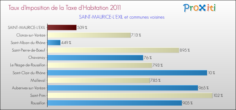 Taux d'imposition de la taxe d'habitation 2011 pour SAINT-MAURICE-L'EXIL et les communes proches Comparaison des taux d'imposition de la taxe d'habitation 2011 pour SAINT-MAURICE-L'EXIL et les communes voisines
