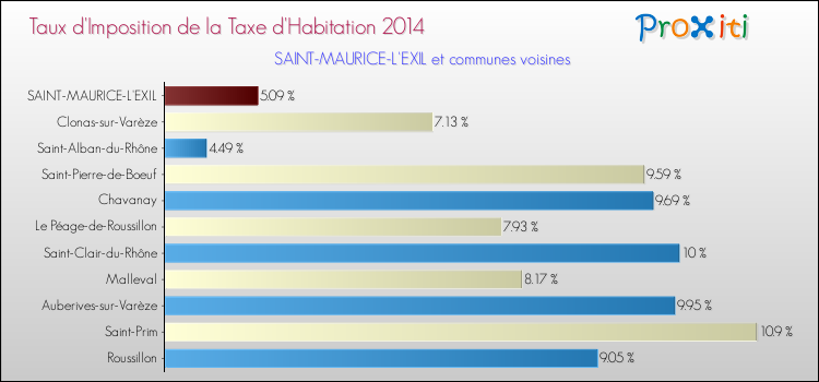 Taux d'imposition de la taxe d'habitation 2014 pour SAINT-MAURICE-L'EXIL et les communes proches Comparaison des taux d'imposition de la taxe d'habitation 2014 pour SAINT-MAURICE-L'EXIL et les communes voisines