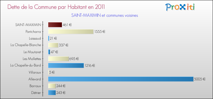 Dette par habitant de la commune en 2011 pour SAINT-MAXIMIN et les communes proches Comparaison de la dette par habitant de la commune en 2011 pour SAINT-MAXIMIN et les communes voisines