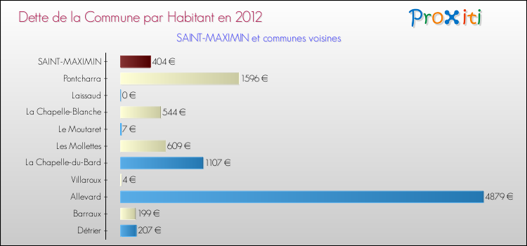 Dette par habitant de la commune en 2012 pour SAINT-MAXIMIN et les communes proches Comparaison de la dette par habitant de la commune en 2012 pour SAINT-MAXIMIN et les communes voisines