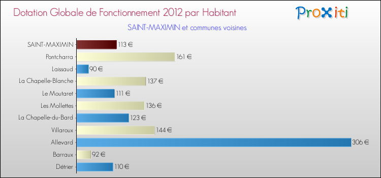 Montant des dotations globales de fonctionnement DGF par Habitant pour SAINT-MAXIMIN et les communes proches Comparaison des des dotations globales de fonctionnement DGF par habitant pour SAINT-MAXIMIN et les communes voisines