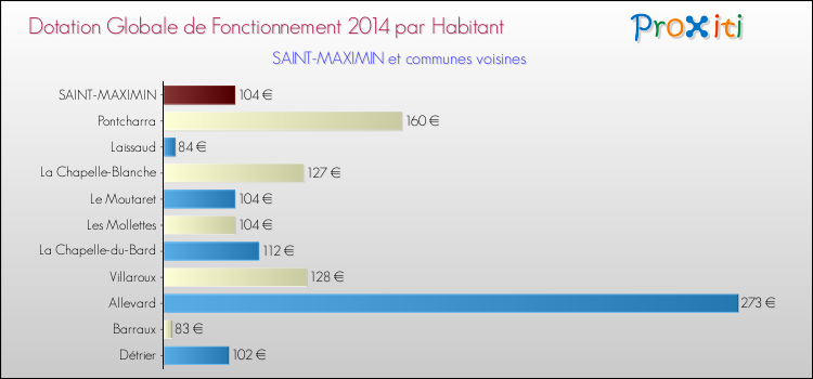 Montant des dotations globales de fonctionnement DGF par Habitant pour SAINT-MAXIMIN et les communes proches en 2014. Comparaison des des dotations globales de fonctionnement DGF par habitant pour SAINT-MAXIMIN et les communes voisines en 2014.