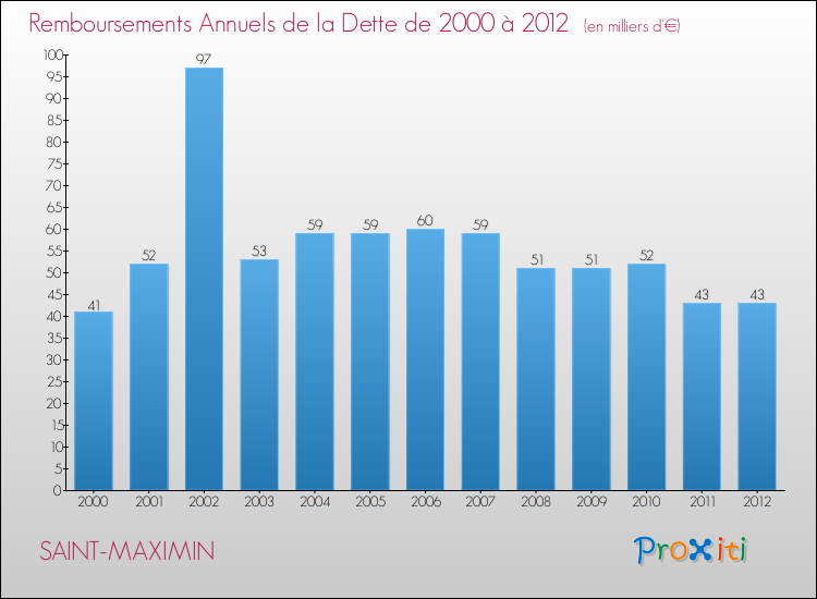 Evolution de l'annuité de la dette pour la commune de SAINT-MAXIMIN de 2000 à 2012 Annuités de la dette pour SAINT-MAXIMIN de 2000 à 2012