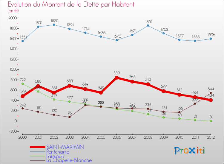 Evolution de la dette par habitant pour la commune de SAINT-MAXIMIN et les communes proches de 2000 à 2012 Comparaison de la dette par habitant pour SAINT-MAXIMIN et les communes voisines de 2000 à 2012