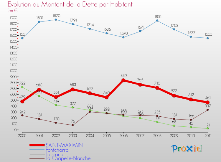 Evolution de la dette par habitant pour la commune de SAINT-MAXIMIN et les communes proches Comparaison de la dette par habitant pour SAINT-MAXIMIN et les communes voisines