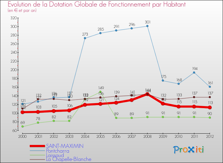 Evolution et montant de la dotation globale de fonctionnement par Habitant pour SAINT-MAXIMIN et les communes proches Comparaison des dotations globales de fonctionnement par habitant pour SAINT-MAXIMIN et les communes voisines
