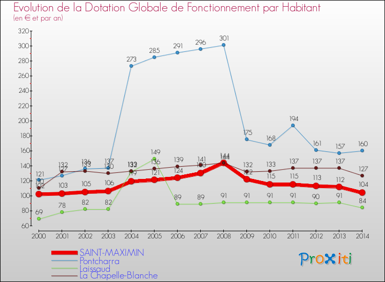 Evolution et montant de la dotation globale de fonctionnement par Habitant pour SAINT-MAXIMIN et les communes proches de 2000 à 2014. Comparaison des dotations globales de fonctionnement par habitant pour SAINT-MAXIMIN et les communes voisines de 2000 à 2014.