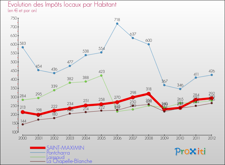 Evolution et montant des impôts locaux par Habitant pour SAINT-MAXIMIN et les communes proches Comparaison des impôts locaux par habitant pour SAINT-MAXIMIN et les communes voisines