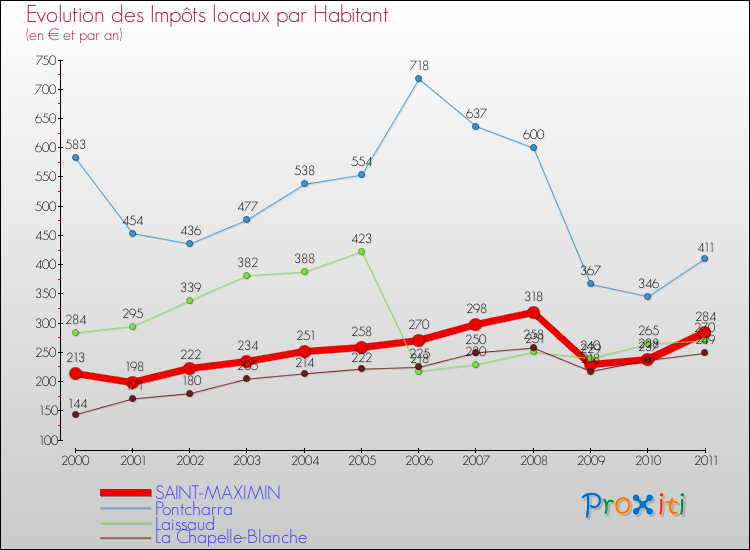 Evolution et montant des impôts locaux par Habitant pour SAINT-MAXIMIN et les communes proches Comparaison des impôts locaux par habitant pour SAINT-MAXIMIN et les communes voisines