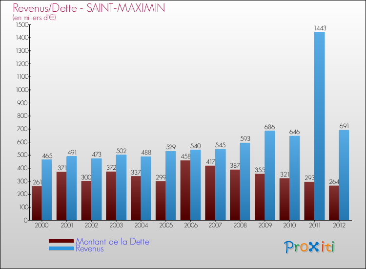 Evolution comparée de la dette et des revenus pour la commune de SAINT-MAXIMIN de 2000 à 2012 Comparaison de la dette et des revenus pour SAINT-MAXIMIN de 2000 à 2012