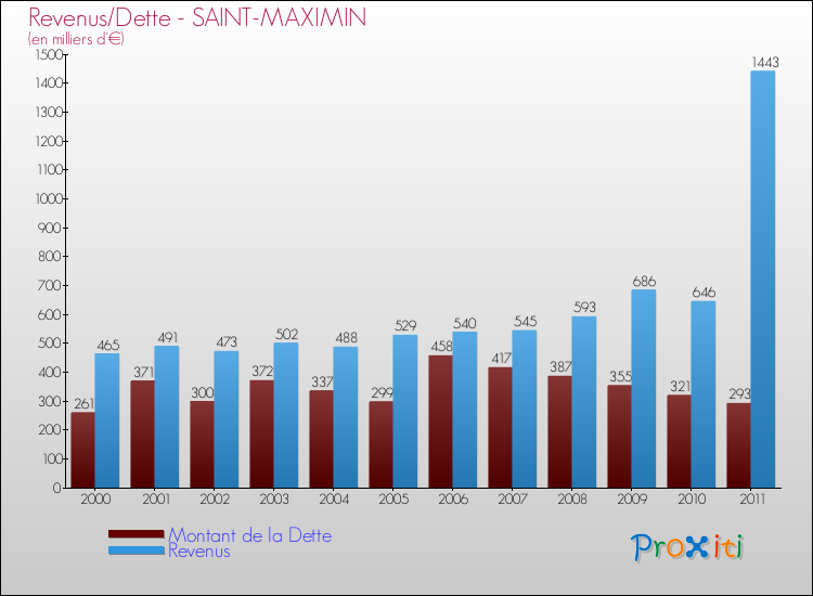 Evolution comparée de la dette et des revenus pour la commune de SAINT-MAXIMIN de 2000 à 2011 Comparaison de la dette et des revenus pour SAINT-MAXIMIN de 2000 à 2011