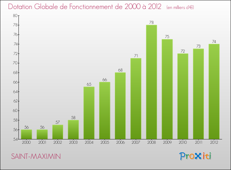 Evolution du montant de la Dotation Globale de Fonctionnement pour la commune de SAINT-MAXIMIN de 2000 à 2012 Evolution du montant de la Dotation Globale de Fonctionnement pour SAINT-MAXIMIN de 2000 à 2012