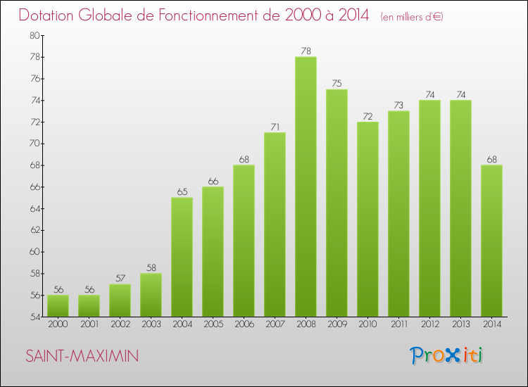 Evolution du montant de la Dotation Globale de Fonctionnement pour la commune de SAINT-MAXIMIN de 2000 à 2014 Evolution du montant de la Dotation Globale de Fonctionnement pour SAINT-MAXIMIN de 2000 à 2014