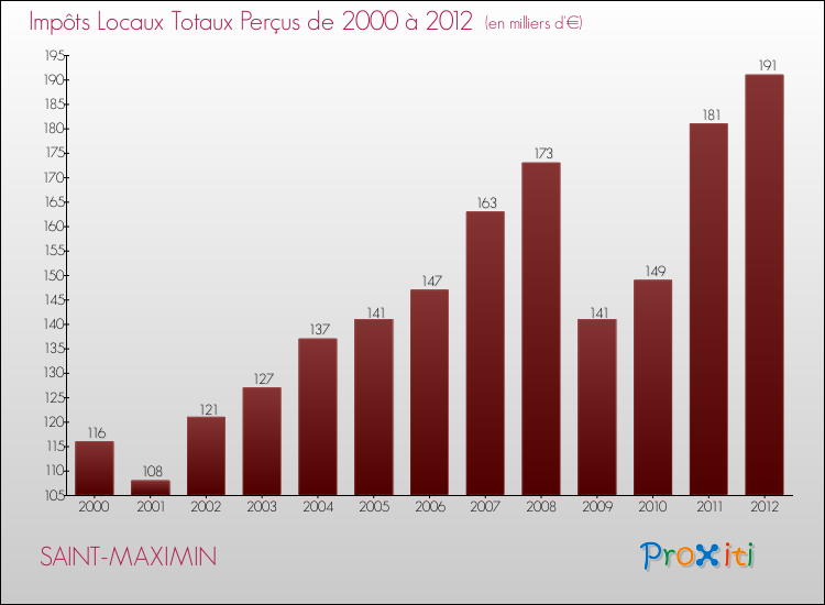 Evolution des Impôts Locaux pour la commune de SAINT-MAXIMIN de 2000 à 2012 Evolution des Impôts Locaux pour SAINT-MAXIMIN de 2000 à 2012