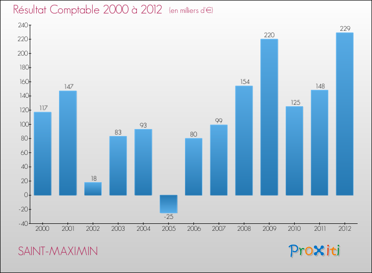 Evolution du résultat comptable pour la commune de SAINT-MAXIMIN de 2000 à 2012 Evolution du résultat comptable pour SAINT-MAXIMIN de 2000 à 2012