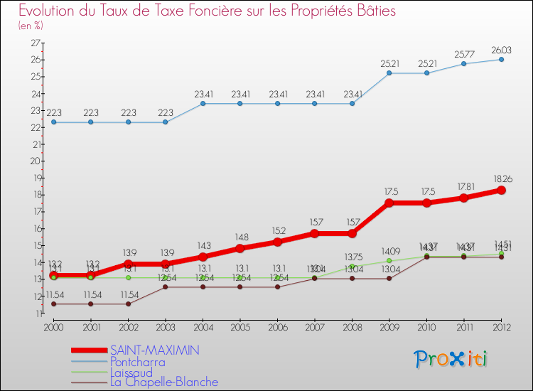 Evolution du taux de la taxe foncière sur le bati pour SAINT-MAXIMIN et les communes proches de 2000 à 2012 Comparaison des taux de taxe foncière sur le bati pour SAINT-MAXIMIN et les communes voisines de 2000 à 2012