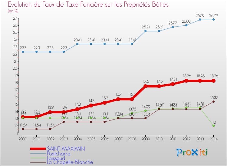 Evolution du taux de la taxe foncière sur le bati pour SAINT-MAXIMIN et les communes proches de 2000 à 2014 Comparaison des taux de taxe foncière sur le bati pour SAINT-MAXIMIN et les communes voisines de 2000 à 2014