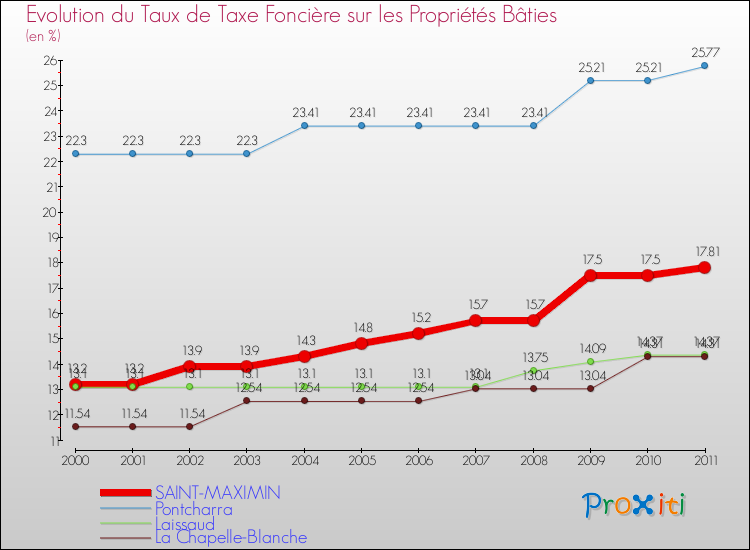 Evolution du taux de la taxe foncière sur le bati pour SAINT-MAXIMIN et les communes proches Comparaison des taux de taxe foncière sur le bati pour SAINT-MAXIMIN et les communes voisines
