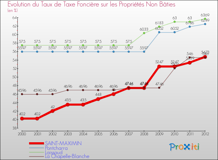 Evolution du taux de la taxe foncière sur les immeubles et terrains non batis pour SAINT-MAXIMIN et les communes proches de 2000 à 2012 Comparaison des taux de la taxe foncière sur les immeubles et terrains non batis pour SAINT-MAXIMIN et les communes voisines de 2000 à 2012