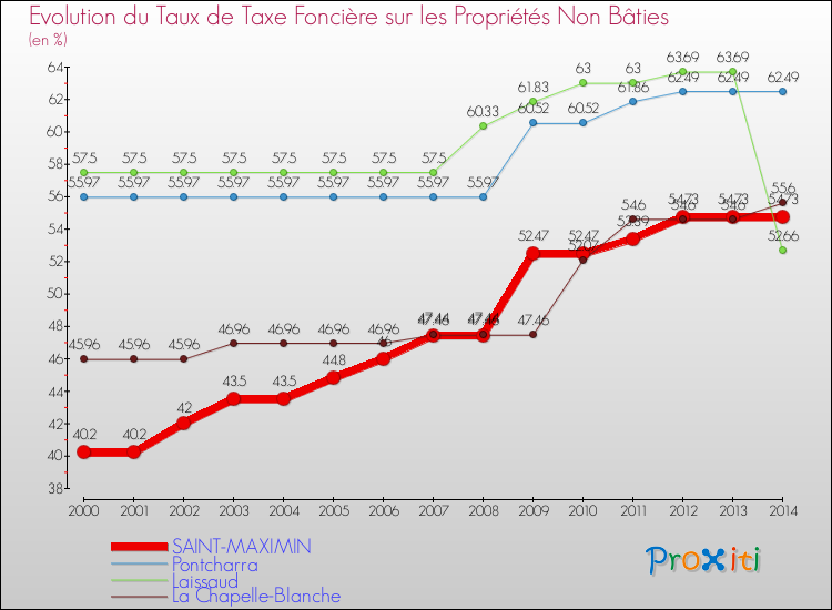 Evolution du taux de la taxe foncière sur les immeubles et terrains non batis pour SAINT-MAXIMIN et les communes proches de 2000 à 2014 Comparaison des taux de la taxe foncière sur les immeubles et terrains non batis pour SAINT-MAXIMIN et les communes voisines de 2000 à 2014