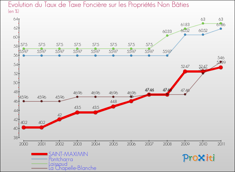 Evolution du taux de la taxe foncière sur les immeubles et terrains non batis pour SAINT-MAXIMIN et les communes proches Comparaison des taux de la taxe foncière sur les immeubles et terrains non batis pour SAINT-MAXIMIN et les communes voisines