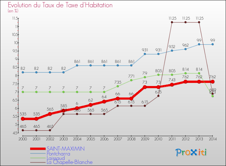 Evolution du taux de la taxe d'habitation pour SAINT-MAXIMIN et les communes proches de 2000 à 2014 Comparaison des taux de la taxe d'habitation pour SAINT-MAXIMIN et les communes voisines de 2000 à 2014