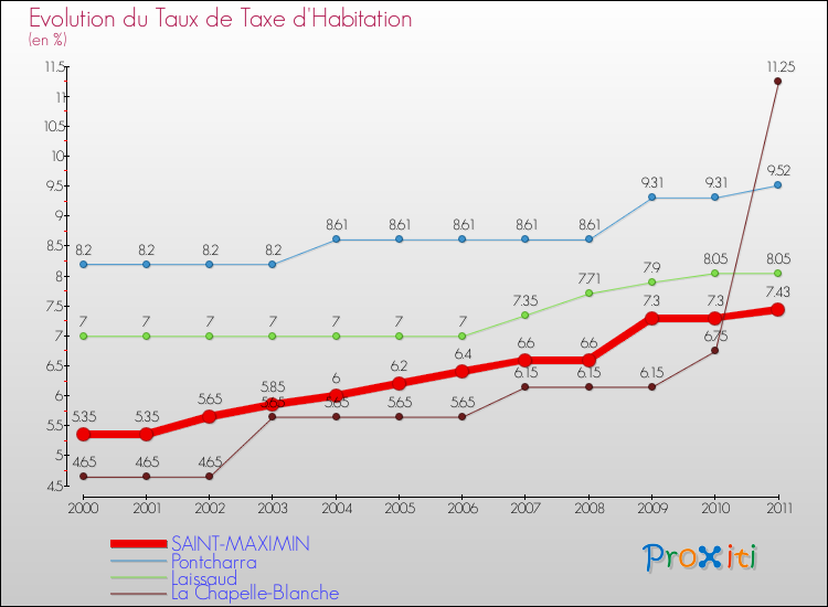Evolution du taux de la taxe d'habitation pour SAINT-MAXIMIN et les communes proches Comparaison des taux de la taxe d'habitation pour SAINT-MAXIMIN et les communes voisines