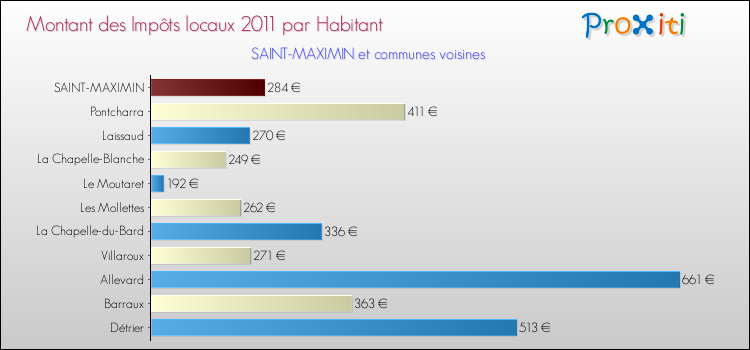 Montant des impôts locaux par Habitant pour SAINT-MAXIMIN et les communes proches Comparaison des impôts locaux par habitant pour SAINT-MAXIMIN et les communes voisines