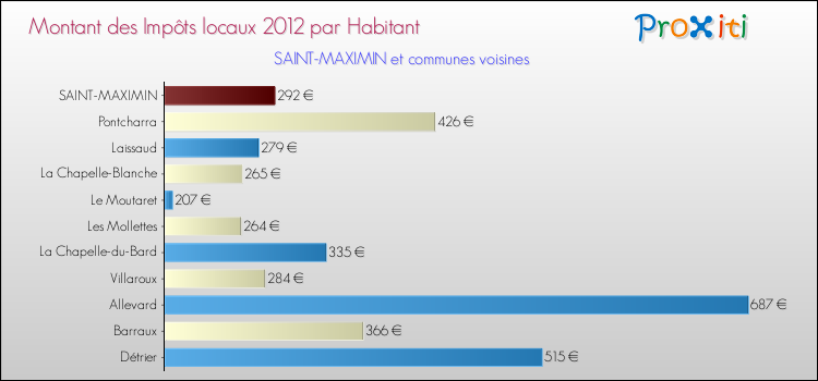 Montant des impôts locaux par Habitant pour SAINT-MAXIMIN et les communes proches Comparaison des impôts locaux par habitant pour SAINT-MAXIMIN et les communes voisines