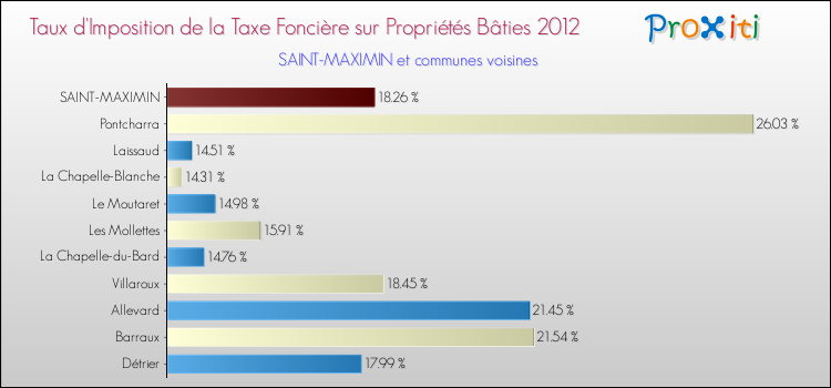 Taux d'imposition de la taxe foncière sur le bati 2012 pour SAINT-MAXIMIN et les communes proches Comparaison des taux d'imposition de la taxe foncière sur le bati 2012 pour SAINT-MAXIMIN et les communes voisines