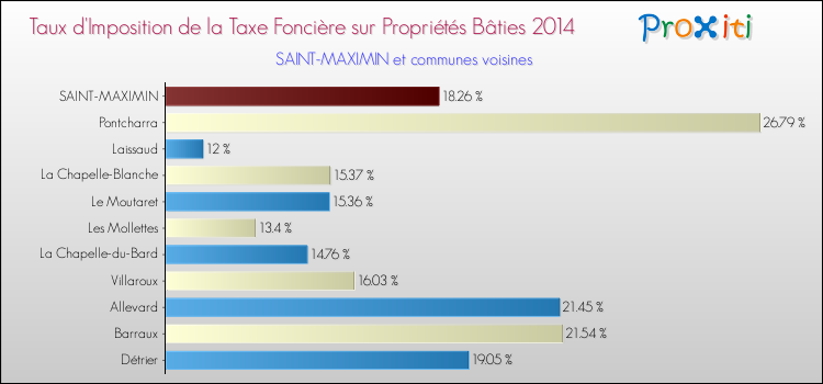 Taux d'imposition de la taxe foncière sur le bati 2014 pour SAINT-MAXIMIN et les communes proches Comparaison des taux d'imposition de la taxe foncière sur le bati 2014 pour SAINT-MAXIMIN et les communes voisines