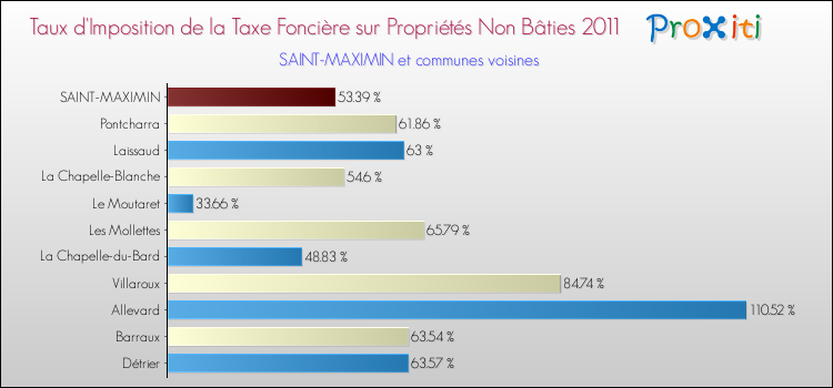 Taux d'imposition de la taxe foncière sur les immeubles et terrains non batis 2011 pour SAINT-MAXIMIN et les communes proches Comparaison des taux d'imposition de la taxe foncière sur les immeubles et terrains non batis 2011 pour SAINT-MAXIMIN et les communes voisines