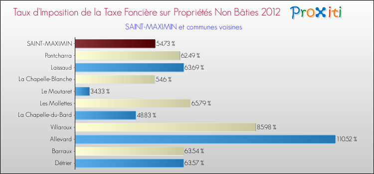 Taux d'imposition de la taxe foncière sur les immeubles et terrains non batis 2012 pour SAINT-MAXIMIN et les communes proches Comparaison des taux d'imposition de la taxe foncière sur les immeubles et terrains non batis 2012 pour SAINT-MAXIMIN et les communes voisines