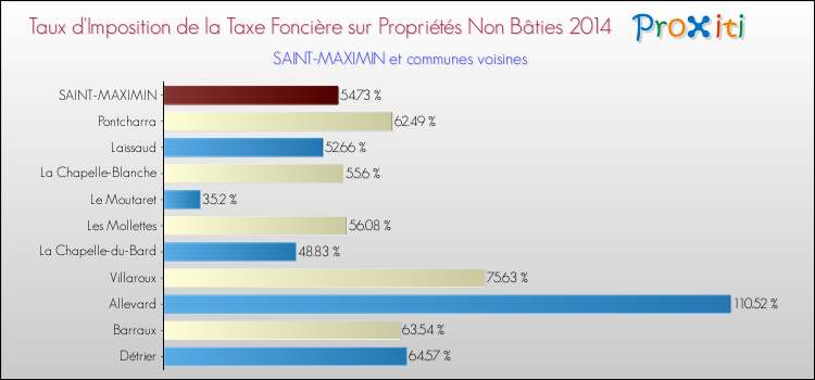 Taux d'imposition de la taxe foncière sur les immeubles et terrains non batis 2014 pour SAINT-MAXIMIN et les communes proches Comparaison des taux d'imposition de la taxe foncière sur les immeubles et terrains non batis 2014 pour SAINT-MAXIMIN et les communes voisines