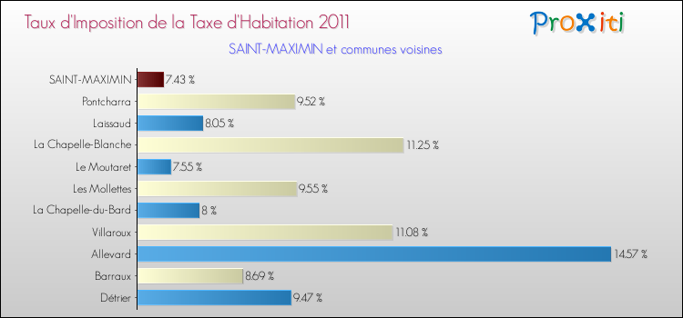 Taux d'imposition de la taxe d'habitation 2011 pour SAINT-MAXIMIN et les communes proches Comparaison des taux d'imposition de la taxe d'habitation 2011 pour SAINT-MAXIMIN et les communes voisines