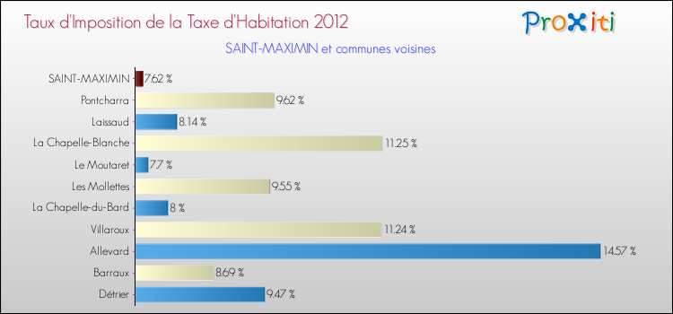 Taux d'imposition de la taxe d'habitation 2012 pour SAINT-MAXIMIN et les communes proches Comparaison des taux d'imposition de la taxe d'habitation 2012 pour SAINT-MAXIMIN et les communes voisines